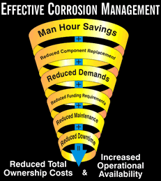 Effective Corrosion Management for Blue River Coatings